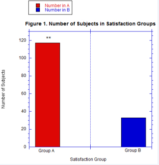 There were 117 patients who gave a Satisfaction Score of greater than “3”, classified as Group A/ Responders versus 33 giving a Satisfaction Score of “3” or less, in Group B/Non-responders. The mean rank Satisfaction Score for Group A was 4.79 ± 0.40 compared to 2.70 ± 0.63, for Group B, p<0.001 (**).