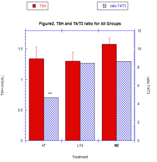 Comparison of T4/T3 ratio and TSH between the three groups is shown. The T4/T3 ratio for AT is significantly lower than for both LT4 and NT groups, <0.0001 (**), while there is no significant difference between LT4 and NT group values. There are no significant differences in TSH levels between groups.