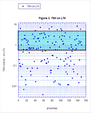 Distribution of TSH values for LT4 treated patients is shown. The shaded portion represents the normal range. A log scale is used to display TSH levels to provide better visual separation of small values.