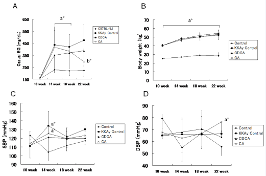 A) Casual blood glucose (BG) at 10, 14, 18 and 22 weeks of age in C56BL/6J (control) mice, KKAy mice without drugs (KKAy control), and  KKAy mice treated with chenodeoxycolic acid (CDCA) or colic acid (CA).  a* indicates significant difference between C57BL/6J mice and KKAy control, CDCA, or CA mice at 14 and 18 weeks of age. b*, c* indicates significant  difference vs. control (C56BL/6J) and KKAy control mice, respectively. Data are shown as means ± SD. B) Body weight (BW) at 10, 14, 18 and 22 weeks of age in C56BL/6J (control) mice, KKAy mice without drugs (KKAy control), and KKAy mice treated  with chenodeoxycolic acid (CDCA) or colic acid (CA). a* indicates significant difference between C57BL/6J mice and KKAy control, CDCA, or CA mice at 10, 14, 18 and 22 weeks of age. C) Systolic blood pressure at 10, 14, 18 and 22 weeks of age in C56BL/6J (control) mice, KKAy mice without drugs (KKAy control), and KKAy mice  treated with chenodeoxycolic acid (CDCA) or colic acid (CA) a* indicates significant difference from C57BL/6J mice at 14 weeks of age. D) Diastolic blood pressure at 10, 14, 18 and 22 weeks of age in C56BL/6J (control) mice, KKAy mice without drugs (KKAy control), and KKAy mice  treated with chenodeoxycolic acid (CDCA) or colic acid (CA) a* indicates significant difference from C57BL/6J mice at 22 weeks of age.