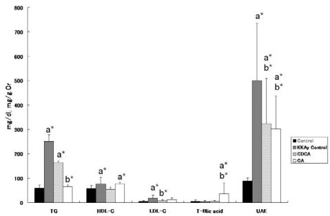 Blood and urine findings at 22 weeks of age in C56BL/6J (control) mice, KKAy mice without drugs (KKAy control), and KKAy mice treated  with CDCA or CA. BG: blood glucose; TC: total cholesterol; TG: triglyceride; HDL-C: high density lipoprotein cholesterol; LDL-C: low density lipoprotein cholesterol;  TBA: total bile acid; UAE: urinary albumin excretion. a*, b* indicates significant difference vs. control (C56BL/6J) and KKAy control mice, respectively. Data are shown as means ± SD
