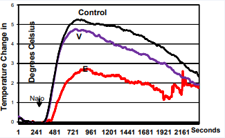 VCD and OVX animals respond similarly to morphine  withdrawal indicating that the lack of estrogen in both models  responsible for the rise in TST. In control animals, EE blunts the rise  of TST in OVX rats. The data show TST changes during 45 minute  evaluation time period. The difference in AUC between EE and control  groups is significant (p<0.003), while the difference between VCD and  control (OVX) groups is not significant (p<0.69).