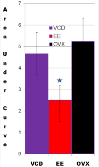 VCD and OVX animals respond similarly to morphine  withdrawal indicating that the lack of estrogen in both models  responsible for the rise in TST. In control animals, EE blunts the  rise of TST in OVX rats. The values of TST were taken at 10 minutes  post-naloxone injection. The difference in temperature changes at 10  minutes between EE and control groups was significant (p<0.0002),  while the difference between VCD and control groups was not  significant (p<0.89).