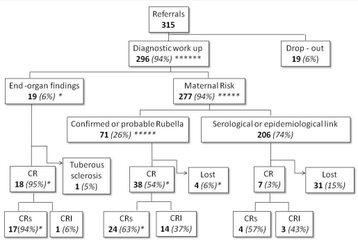 Diagnostic Outcomes on Infant Referred for Suspected Congenital Rubella Infection (PIRC Cohort, Campania Region of Italy, 1997- 2015) Legend: *twin pair;  End organ findings: heart and/or eye defect and/or hearing loss and/or central nervous system functional findings and/or neuroimaging abnormalities. CR congenital  rubella infection, CRS Congenital Rubella Syndrome, CRI laboratory confirmed congenital rubella infection without end organ findings [12,13]