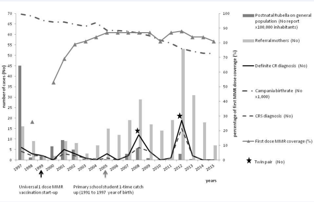 Secular Trends on Definite Congenital Rubella (n = 63), Congenital Rubella Syndrome (n = 45 cases), and Referrals (n = 290), Postnatal Rubella Reports on  General Population (Number 4812), MMR Coverage Percentage, and Birthrate (PIRC Cohort, Campania Region of Italy, 1997-2015). First dose MMR percentage for 2013  was missing on database at Health Ministry and kindly supplied by OER- ASSRC as provisional, due to the ongoing implementation of a web-based surveillance system  for infectious diseases on Italy. Legend: infant with definite diagnosis of congenital rubella (CR); infant with definite diagnosis of congenital rubella syndrome (CRS).