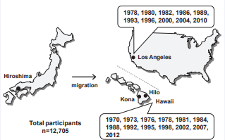 The Hawaii–Los Angeles–Hiroshima study. Medical studies on  Japanese-Americans were begun in Hawaii in 1970 and Los Angeles in 1978.  The cumulative number of these studies had reached 23 by 2012, and the total  number of persons who underwent medical examinations, 12,705