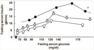Relationship between fasting serum glucose and insulin  levels among Japanese-Americans and the Japanese. Based on the data drawn from studies in Hawaii in 1992 and Los  Angeles in 1993  ?: 1,255 Japanese-Americans; ?: 1,284 Japanese; # ?: results on  Caucasians quoted from reference 5.