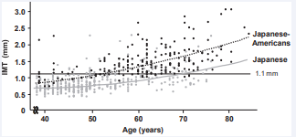 Comparison of age-related changes in carotid IMT between  non-diabetic Japanese-Americans and Japanese. Based on data obtained in the Hawaii study in 1998  ?: 222 Japanese-Americans; ?: 271 Japanese.
