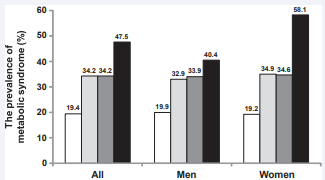 Comparison of metabolic syndrome prevalence. According to results from studies in Hawaii in 2007 and Los Angeles  in 2010 ?: 515 Japanese; ?: 442 first-generation Japanese-Americans; ?: 114  second- or later-generation Japanese-Americans, Kibei group; ?: 261  non-Kibei group.