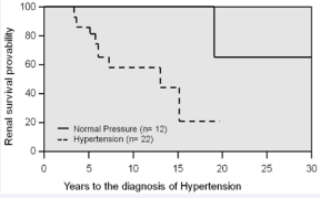  Effects of Blood Pressure on renal survival in ADPKD patients