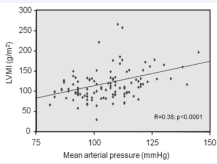  Association between blood pressure and Left Ventricular Mass Index  (LVMI) in ADPKD patients.