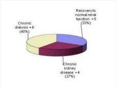 Follow up of patients with malignant hypertension (N= 15) for a  mean period of 24 months (range 2-50)