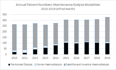 Numbers of end stage kidney disease patients at Alfred Health receiving maintenance dialysis (by modality) at end of each calendar year (2010-2019). Home  before Hospital re-design project from 2012 associated with increase in home therapy patients: > 35% of patients between 2015 and 2019 were receiving a home-based  therapy (peritoneal dialysis and hemodialysis) predominantly peritoneal dialysis.