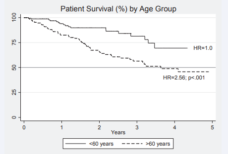 Kaplan Meier survival curves for patients on peritoneal dialysis with inferior outcomes for older patients. HR = Hazard Ratio 2.56 (p<.001) compared to  younger patients.