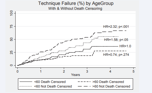 Kaplan Meier survival curves for patients on peritoneal dialysis with inferior outcomes for older patients. HR = Hazard Ratio 2.56 (p<.001) compared to  younger patients.