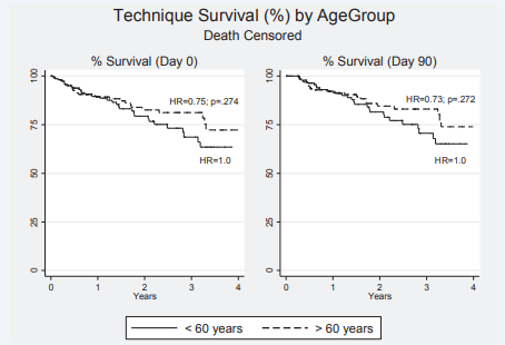Kaplan Meier survival plots for technique survival on peritoneal dialysis (death censored only) form Day 0 and Day 90 after initiation of therapy- HR= 0.75;  p=.274 and HR = 0.73 (p=.072) respectively comparing older with younger patients in both instances.