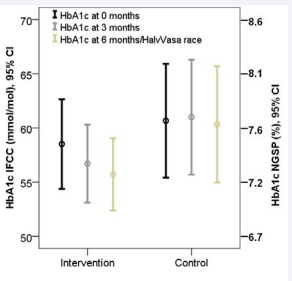 Glucose control measured as HbA1c IFCC (mmol/mol) and  NGSP (%) in Intervention and Control group at 0 months, at 3 months  and at start of the HalvVasa cross-country skiingrace, 6 months.