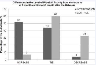 Differences in Level of Physical Activity (LPA) between  0 months, and at 7 months (ie., 1 month after the HalvVasa crosscountry Skiingrace). Increased LPA = Increase, Equal LPA = Tie, and  Decreased LPA = Decrease. Intervention group in black and Control  group in grey