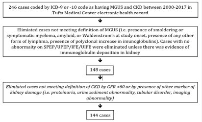 Flow diagram demonstrating how cases initially identified by ICD codes were systematically excluded if they did not meet the definition  of MGUS or CKD on further review