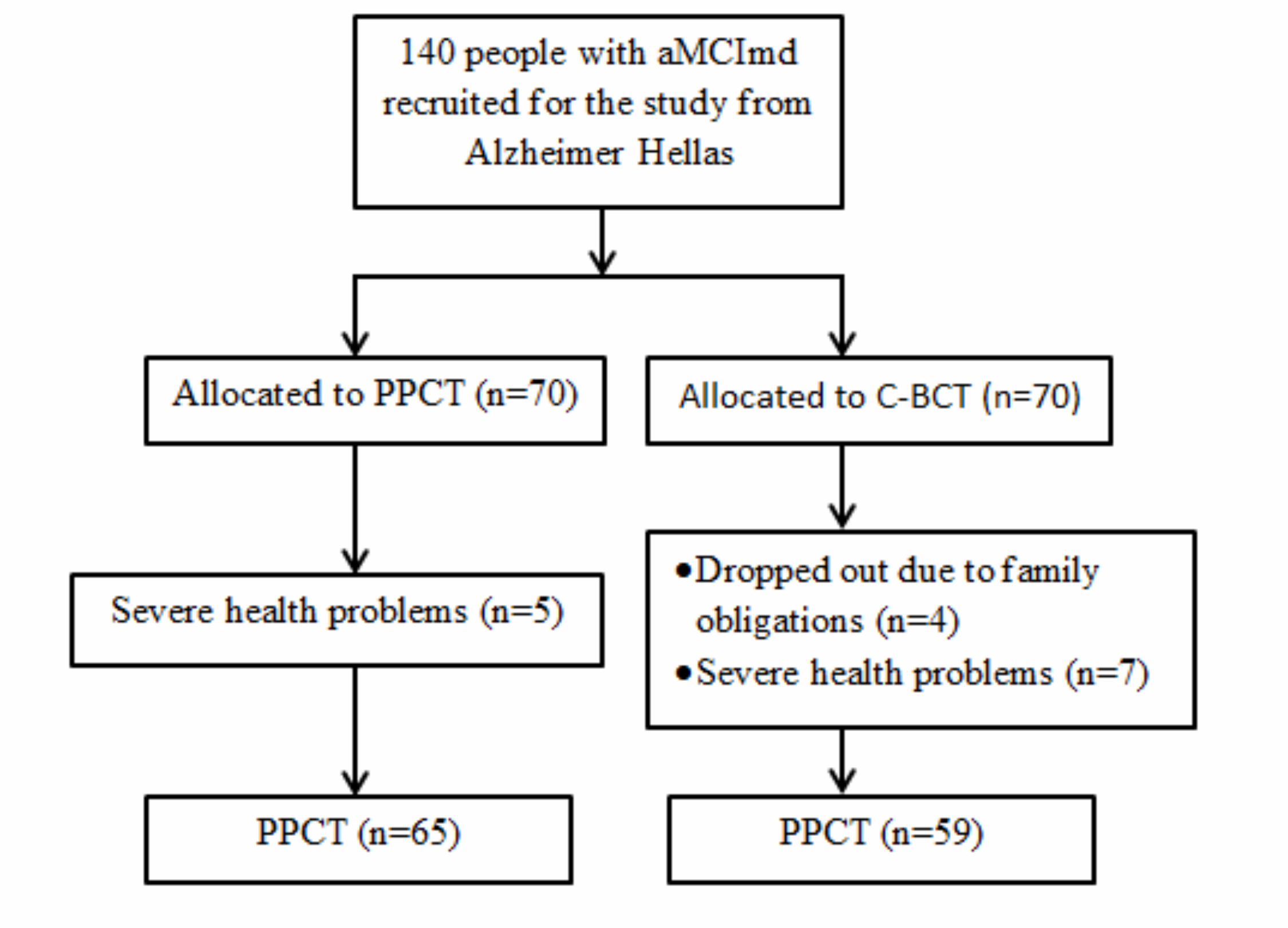Figure 1 Flow chart of the study. Abbreviations: aMCImd: amnestic and Multiple Domains MCI; C-BCT: Computer-Based Cognitive Training; PPCT: Paper and Pencil Cognitive Training