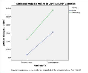 Micro-albuminuria in retinopathy and menopause
