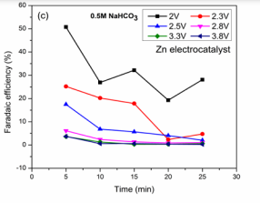 (c) FE (HCOOH) vs. Time 