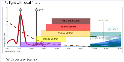 While other equipment just filter light at the left end of the absorption curve, the Ellipse can also filter light towards the right, where  water absorption occurs in the skin (Patented). The target chromophore will therefore absorb the majority of light radiated without damaging the  surrounding tissue.