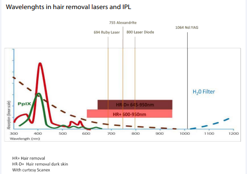 + Absorption - Penetration - Absorption + Penetration Penetration is also dependent on the pulse type and duration, in other words, the time it takes for light to penetrate the skin. Once the correct applicator is selected, we adjust ? to the target chromophore.  It uses the same principles as that of the Laser but with the versatility of the IPL.  By using Ellipse filters and applying the appropriate pulse to the lesion, one laser can perform the same treatments that would normally require the  use of several specific laser.