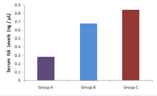 Showing Concentration of Cytokine IL-6 Level in Three  groups of diabetic subjects