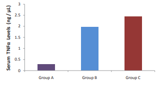 Showing Concentration of Cytokine TNF-? Level in Three  groups of diabetic subjects
