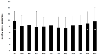 Mean ± SD for monthly seizure percentages. There is a decreasing trend from January to August and then an increase across the rest of the year. Asterisk  indicates significant differences (*p<0.05, **p<0.005) for a comparison with August the month representing the nadir for seizure counts.