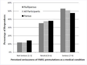How serious do you think fragile X premutations are as a  medical condition? Nulliparous (n=85). Parous (n=21). Parity missing for n=14