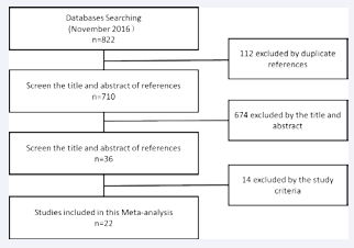 The flow diagram of the study selection.
