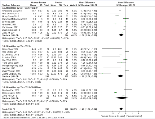 Forest plot of the studies comparing the association between CD4+CD25+Treg cell and Graves’disease in the subgroup of detection index  by the random effects analysis