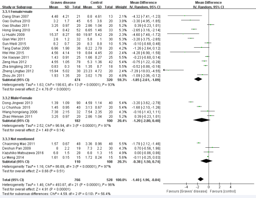 Forest plot of the studies comparing the association between CD4+CD25+Treg cell and Graves’ disease in the subgroup of gender  proportion by the random effects analysis.