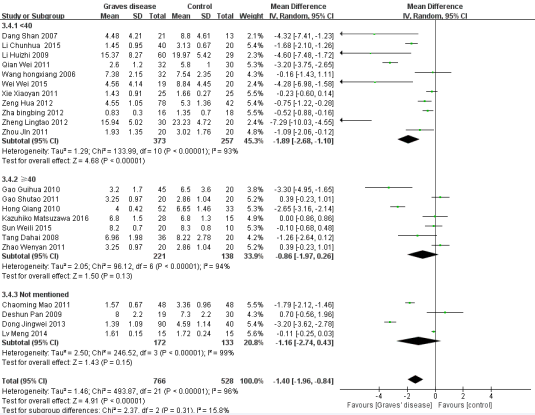 Forest plot of the studies comparing the association between CD4+CD25+Treg cell and Graves’ disease in the subgroup of different ages  by the random effects analysis.