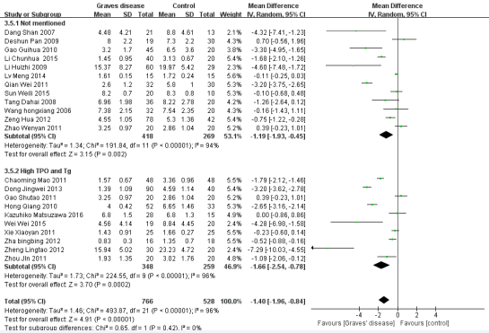 Forest plot of the studies comparing the association between CD4+CD25+Treg cell and Graves’disease in the subgroup of diagnostic  criteria by the random effects analysis.