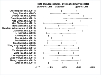 The sensitivity analysis for the association between CD4+ CD25+ Treg cell and Graves’disease