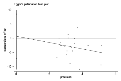 The Egger’s publication bias plot for the association between CD4+CD25+ Treg cell cell and Graves’ disease