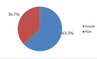Gender distribution of the respondents
