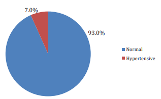 Distribution of respondents according to blood pressure.