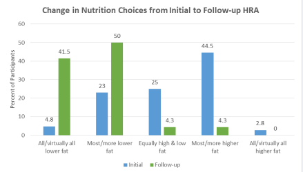 Baseline and follow-up on nutrition choices as reported on HRA.
