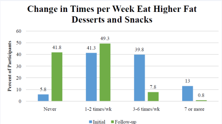 Baseline and follow-up on how many times patients choose higher fat foods per week.