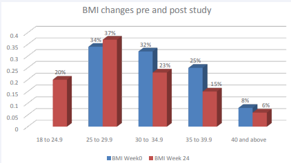 BMI changes pre- and post- study.