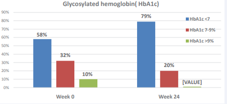 The effect of non- caloric restricted low-carbohydrate diet on Glycosylated hemoglobin (HbA1c).