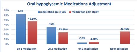 Oral hypoglycemic Medications Adjustment.