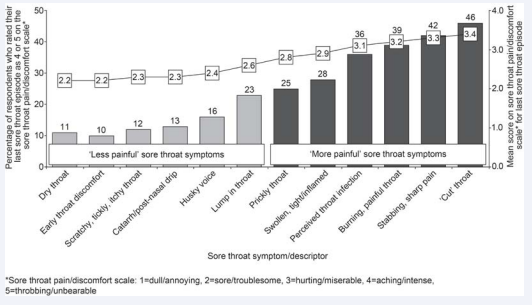 Descriptions of sore throat and associated level of pain/discomfort.