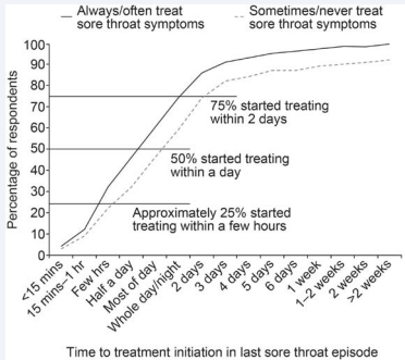 Time of sore throat treatment initiation following onset of symptoms.