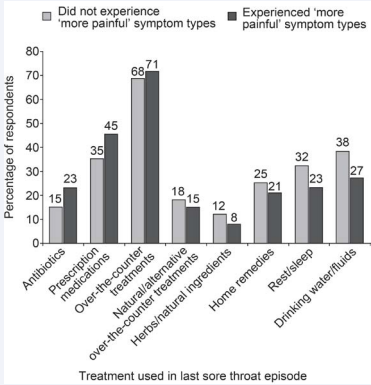 Sore throat treatments by sore throat pain intensity.