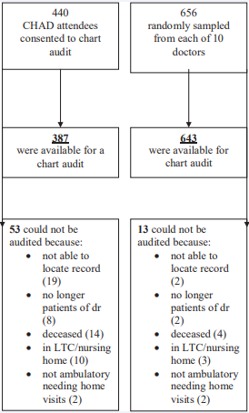 To show source of chart audit data.